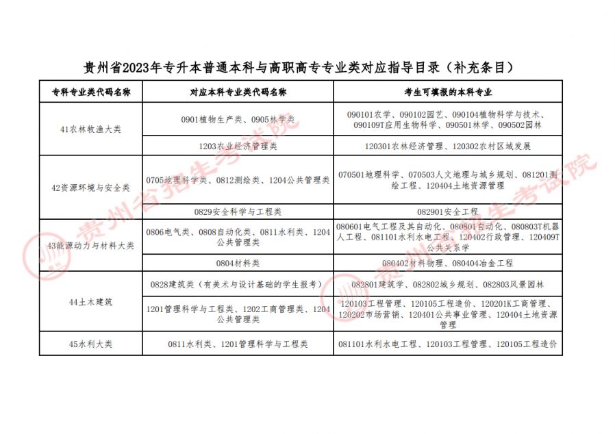 贵州省2023年专升本专业类对应指导目录补充条目说明