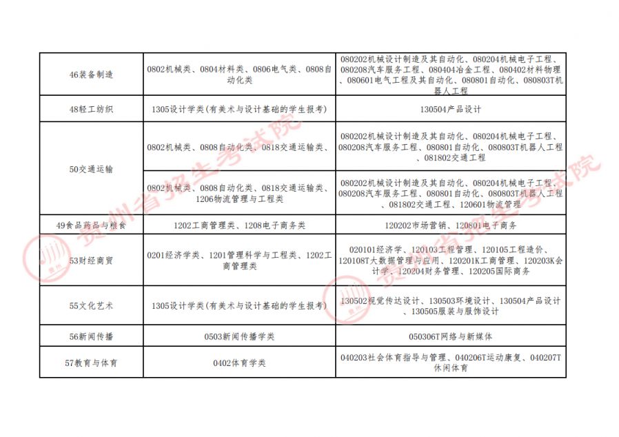 贵州省2023年专升本专业类对应指导目录补充条目说明