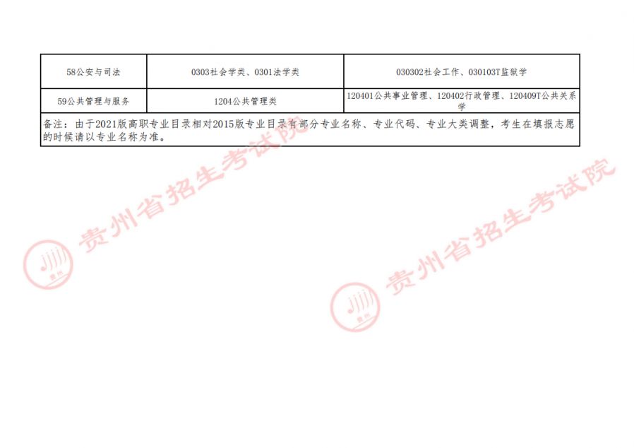 贵州省2023年专升本专业类对应指导目录补充条目说明