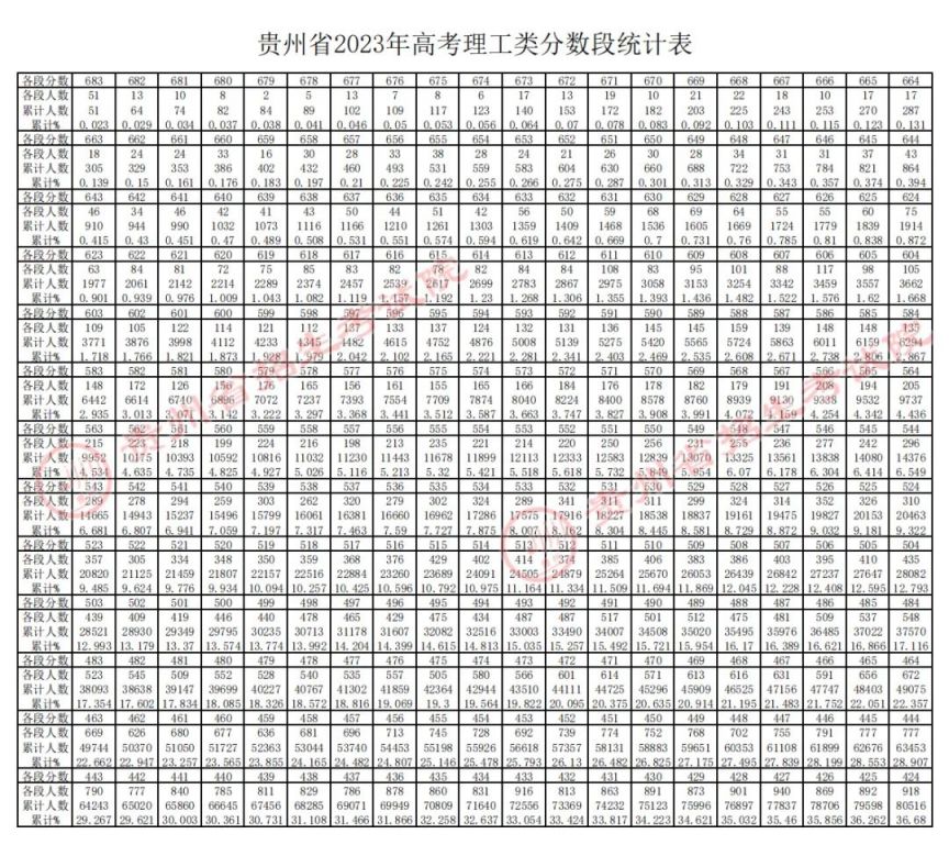 贵州2023高考一分一段表（理科）