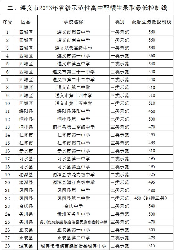 2023年遵義中考錄取分數線(最新)- 貴陽本地寶