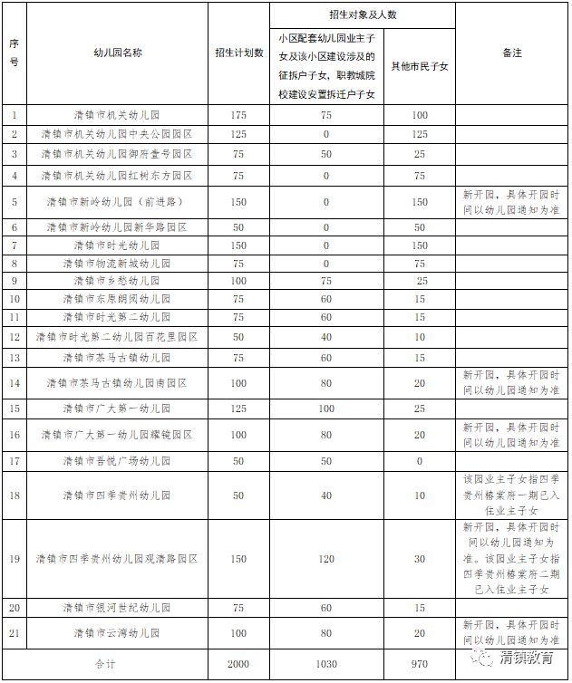 2023年清镇市幼儿园招生报名指南（时间 地点 材料）