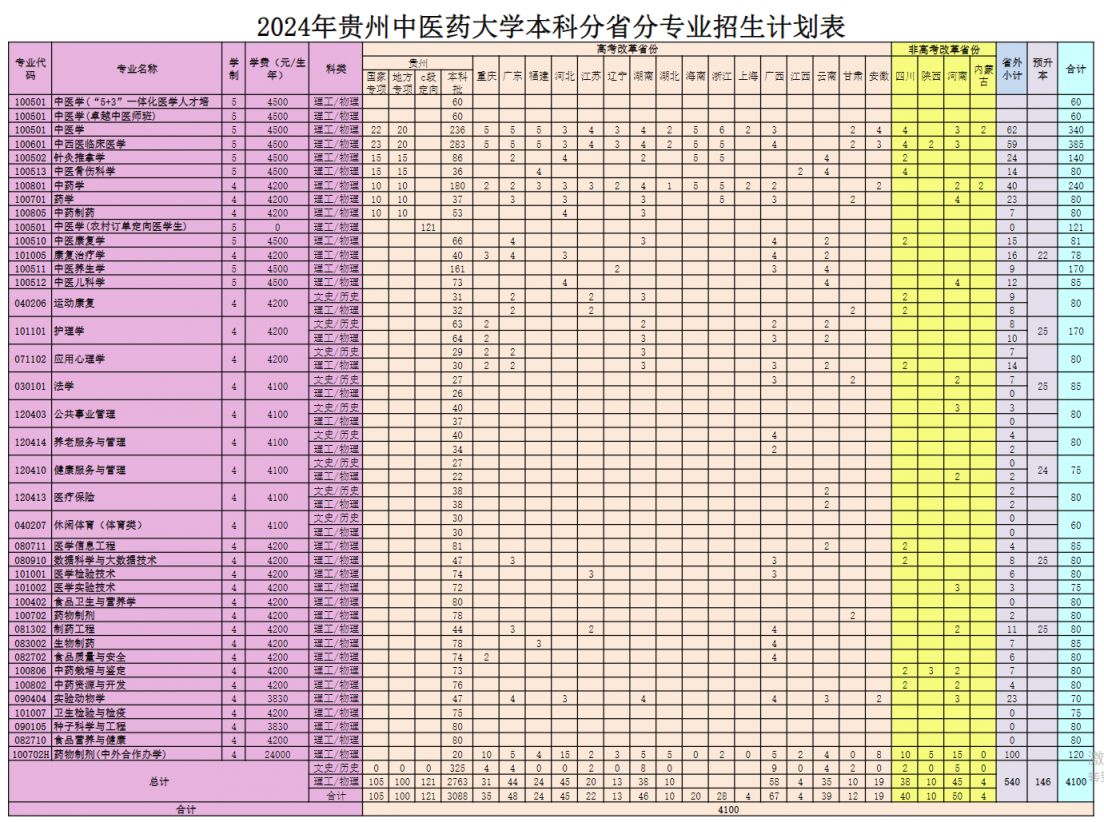 贵州中医药大学学费图片