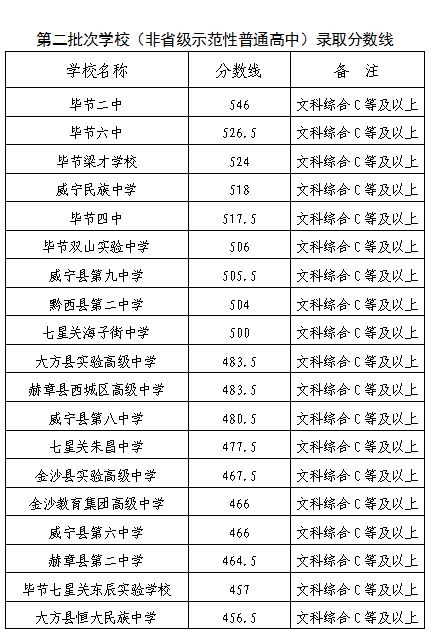 毕节中考录取分数线2024 毕节中考录取分数线2024 