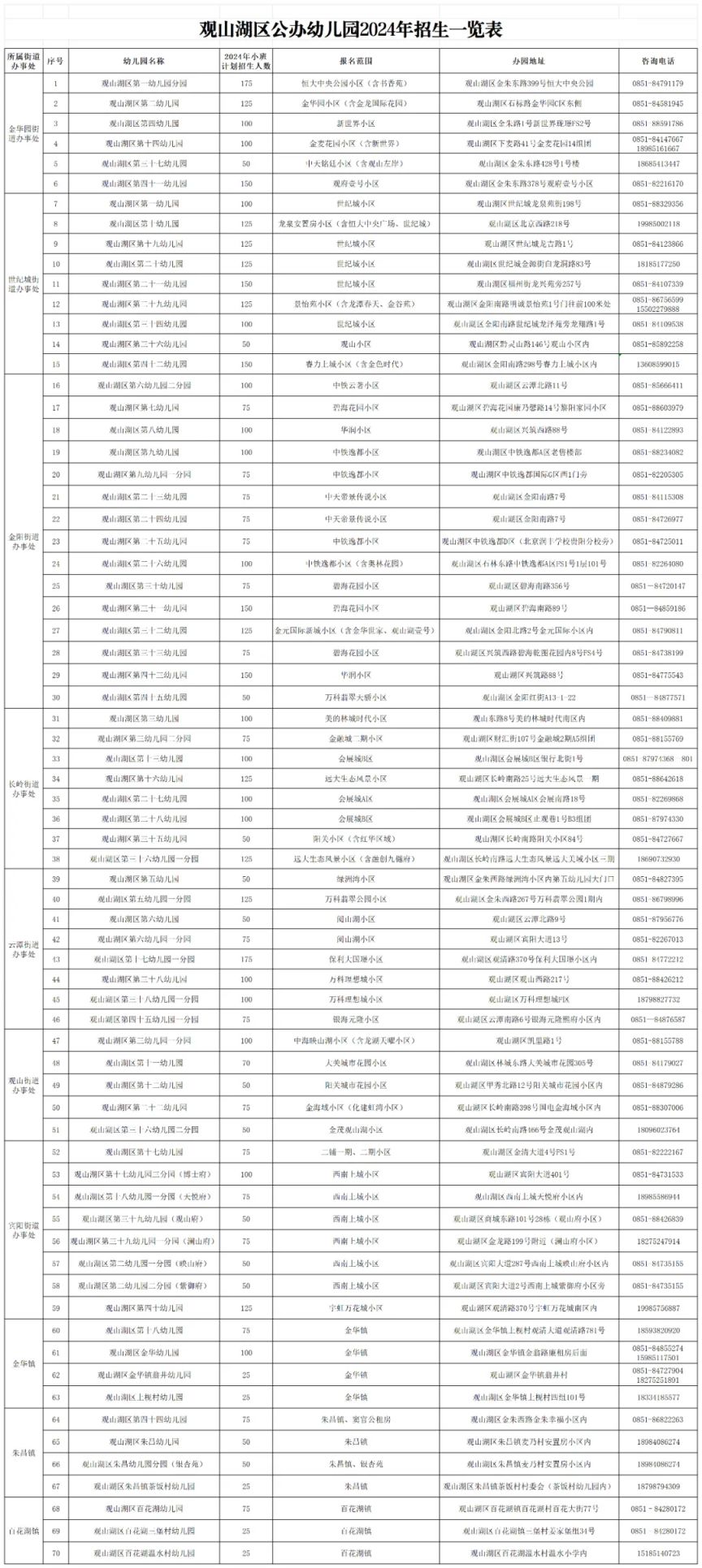 观山湖幼儿园排行图片