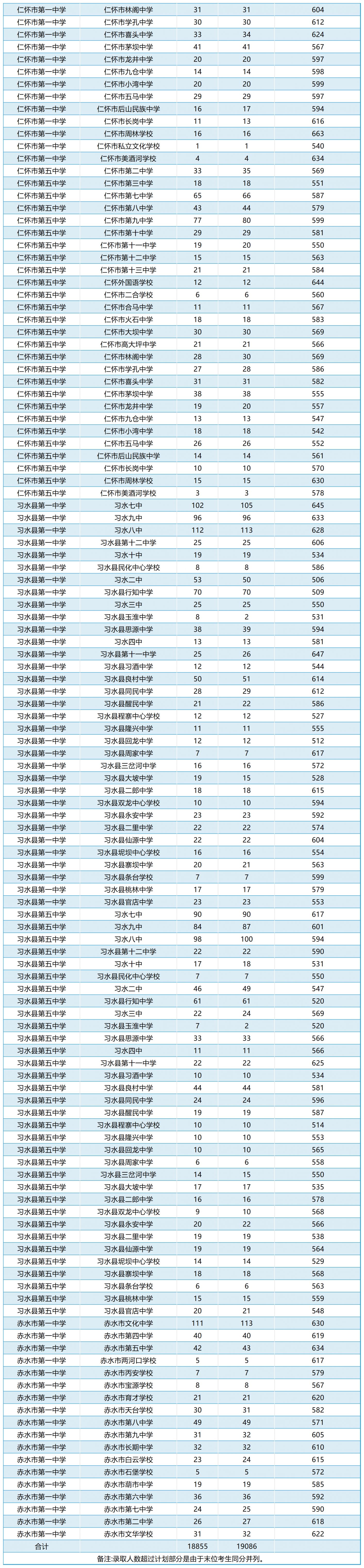 7月15日遵义中考模拟录取最低分数线一览 7月15日遵义中考模拟录取最