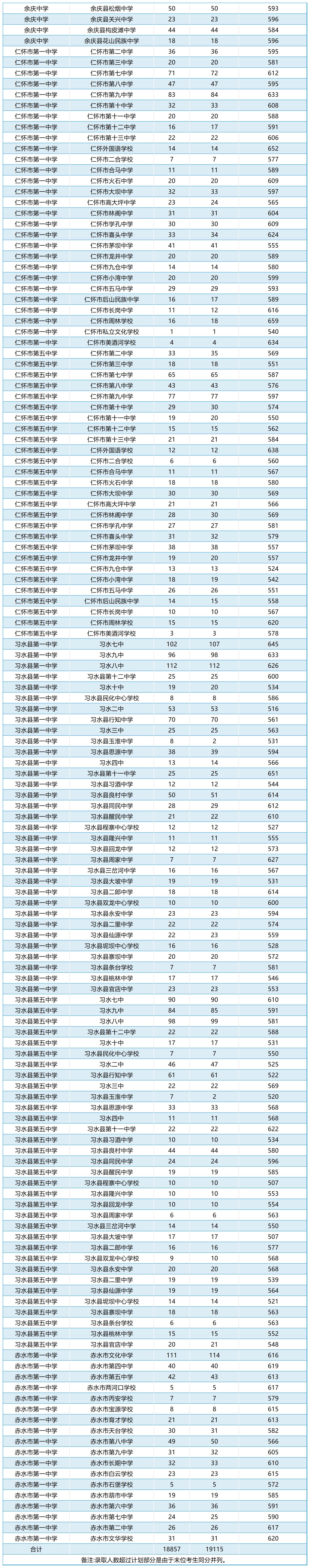 7月16日遵义中考模拟录取分数线 7月16日遵义中考模拟录取分数线