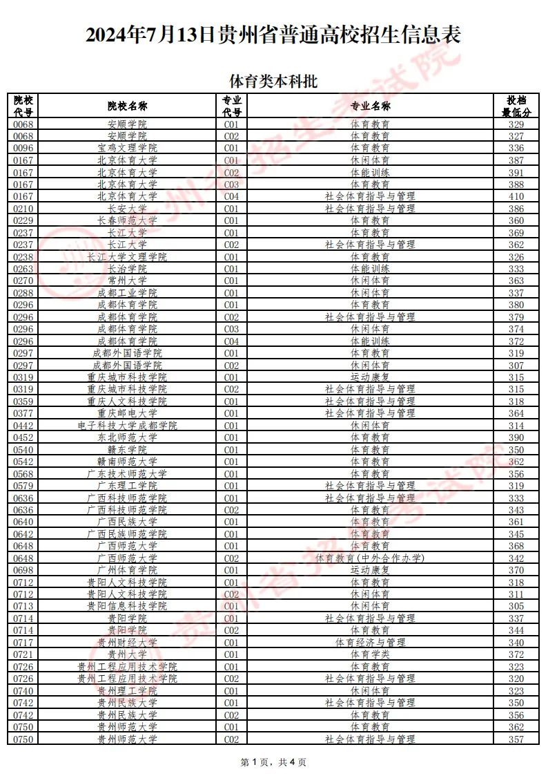 2024贵州高考体育类本科批录取分数线