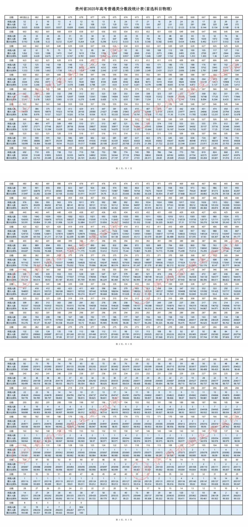 2025贵州高考一分一段表完整版（普通类+体育类+艺术类）