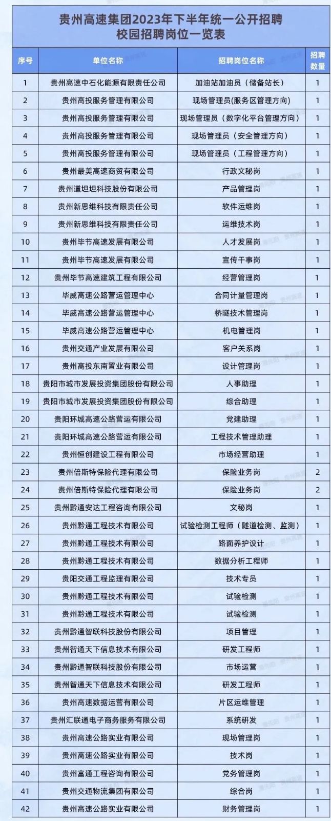 2023下半年贵州高速集团招聘公告