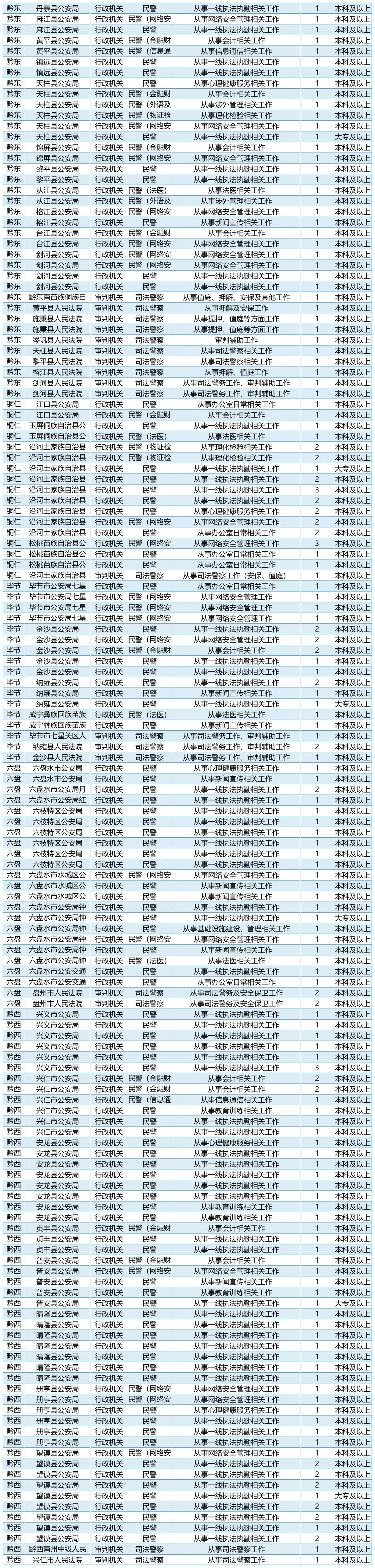 贵州省考2024职位一览表