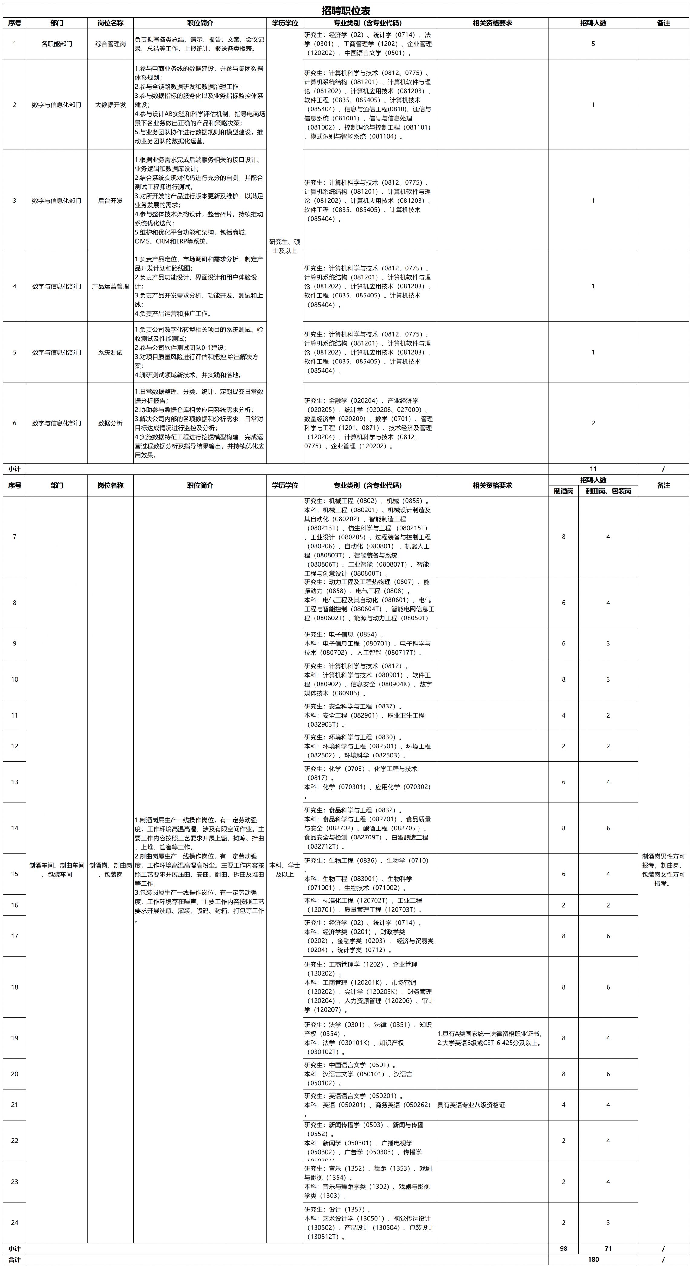 贵州习酒2025校园招聘岗位表