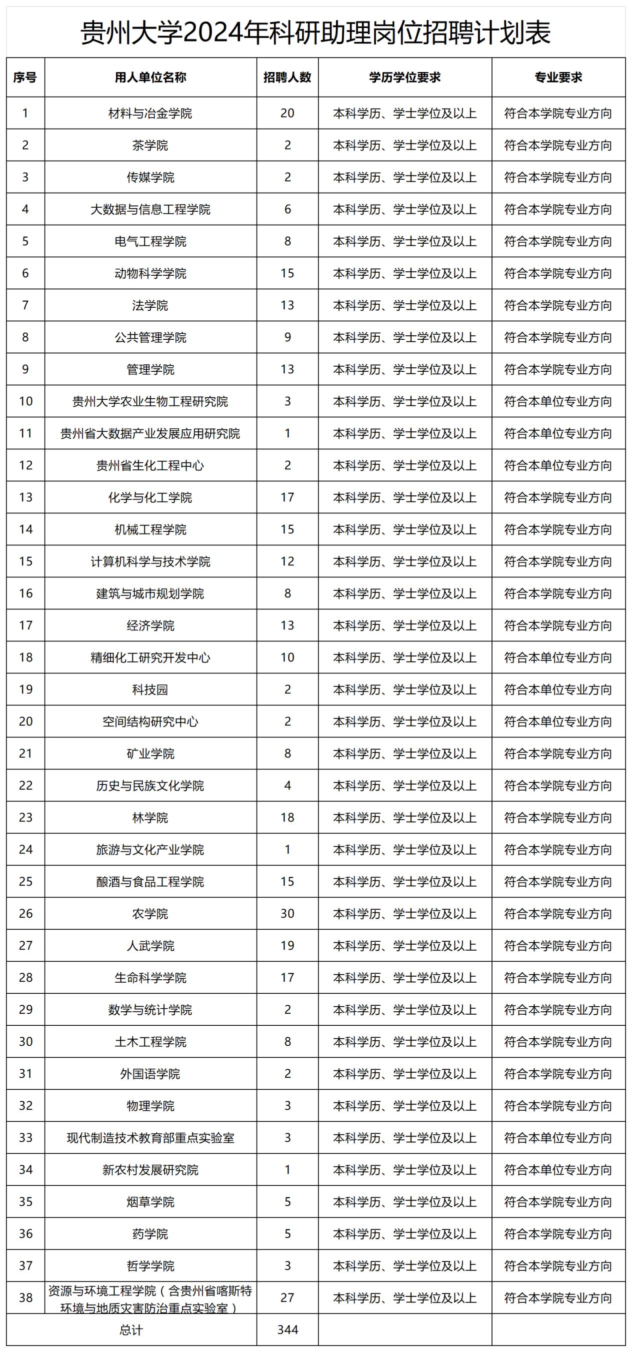 2024贵州大学科研/行政/思政助理招聘岗位表（完整版）