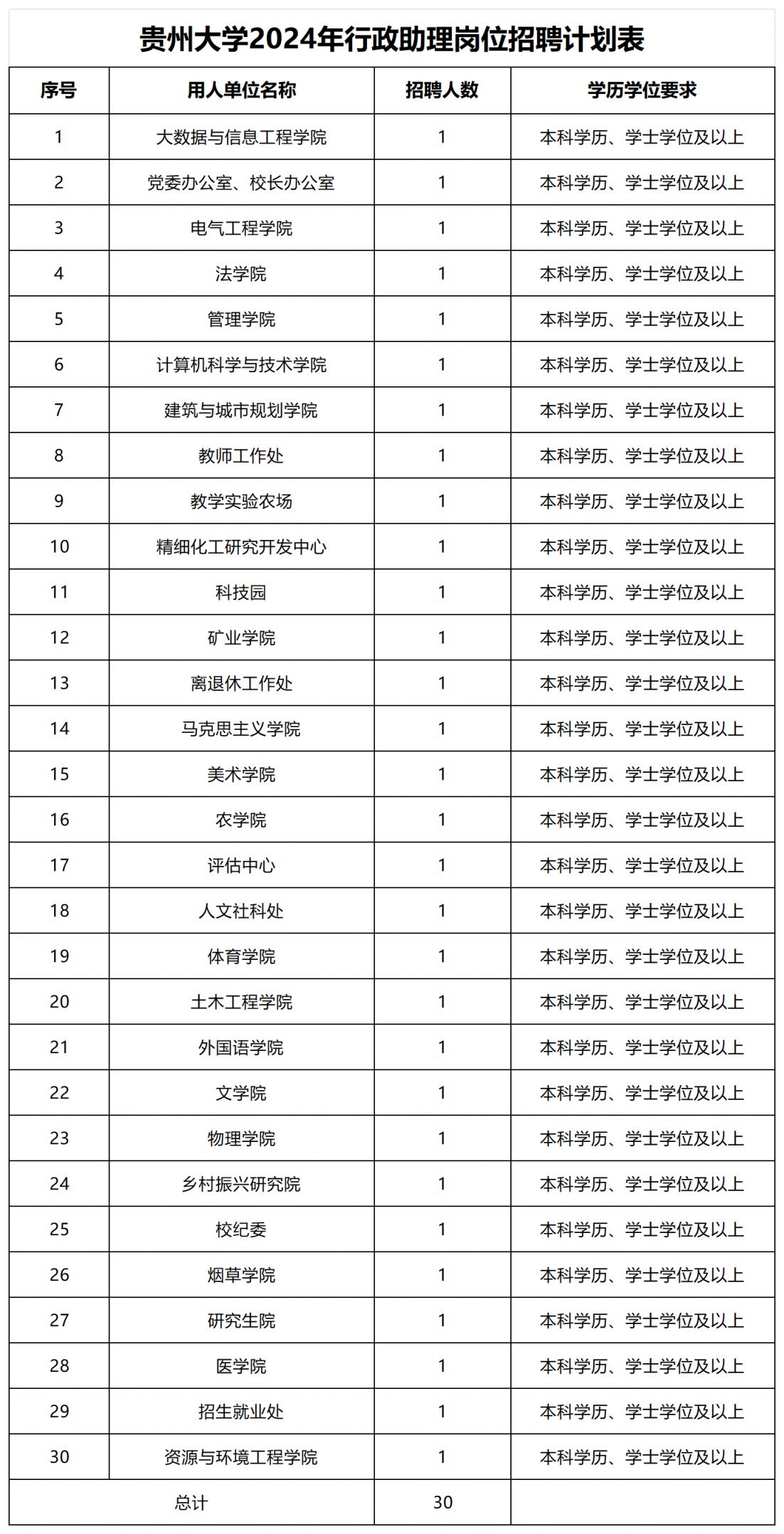 2024贵州大学科研/行政/思政助理招聘岗位表（完整版）