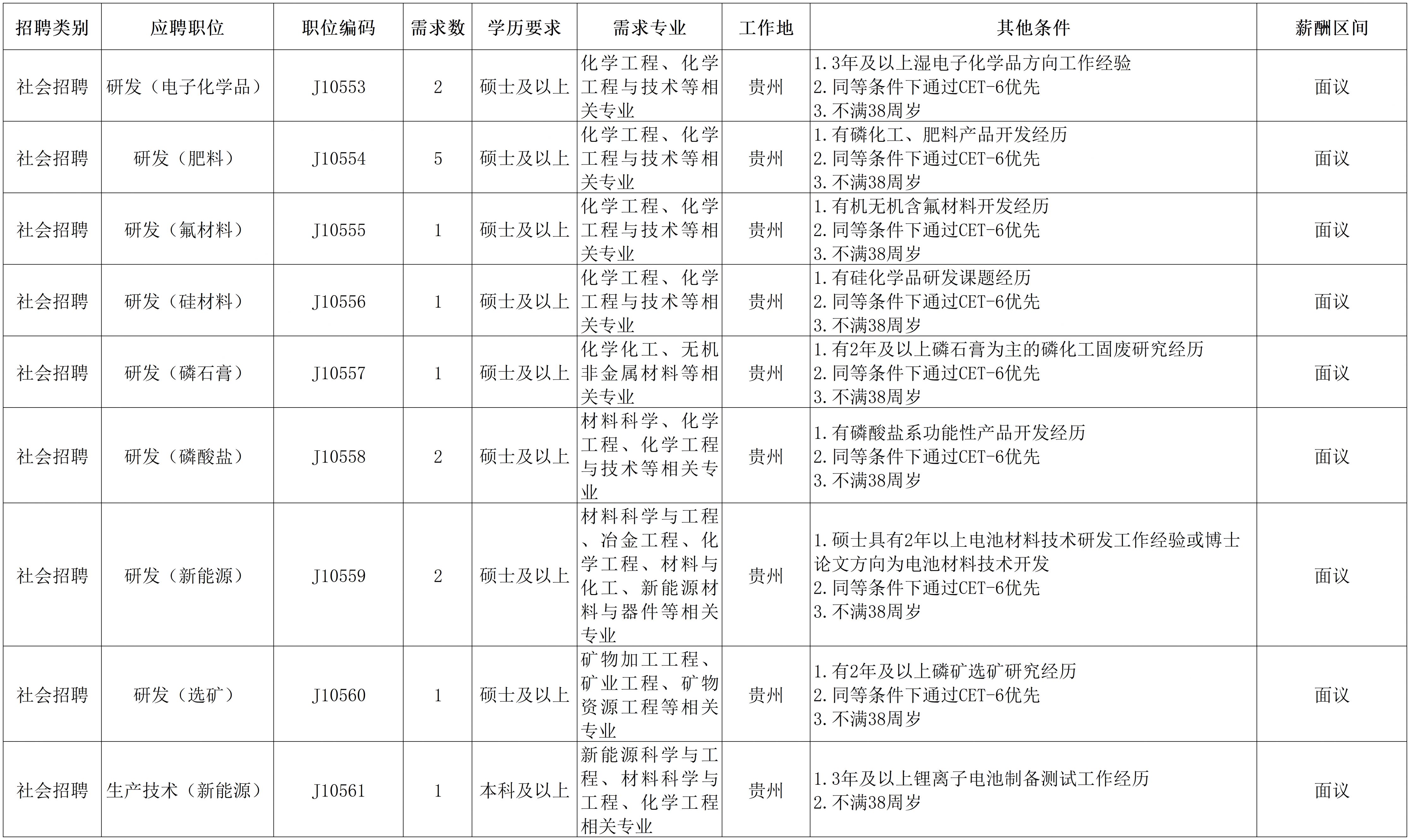 贵州磷化(集团)有限责任公司2025年12月社会招聘公告
