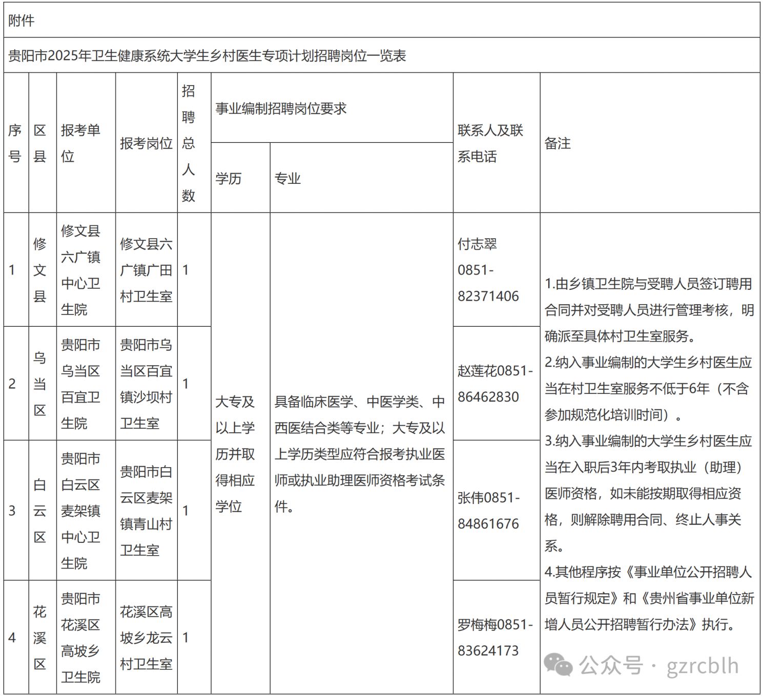 贵阳市2025年卫生健康系统公开招聘大学生乡村医生事业编制人员简章