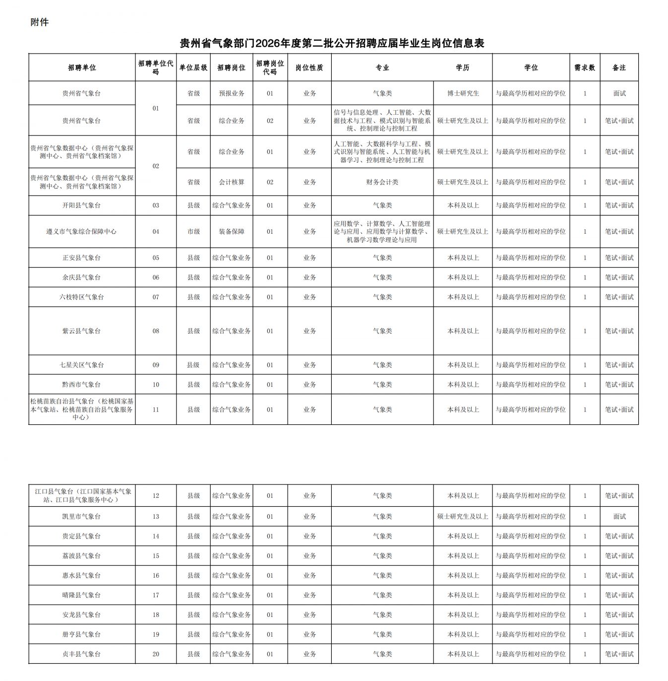 贵州省气象部门2026年度第二批公开招聘应届毕业生公告 (第6号)