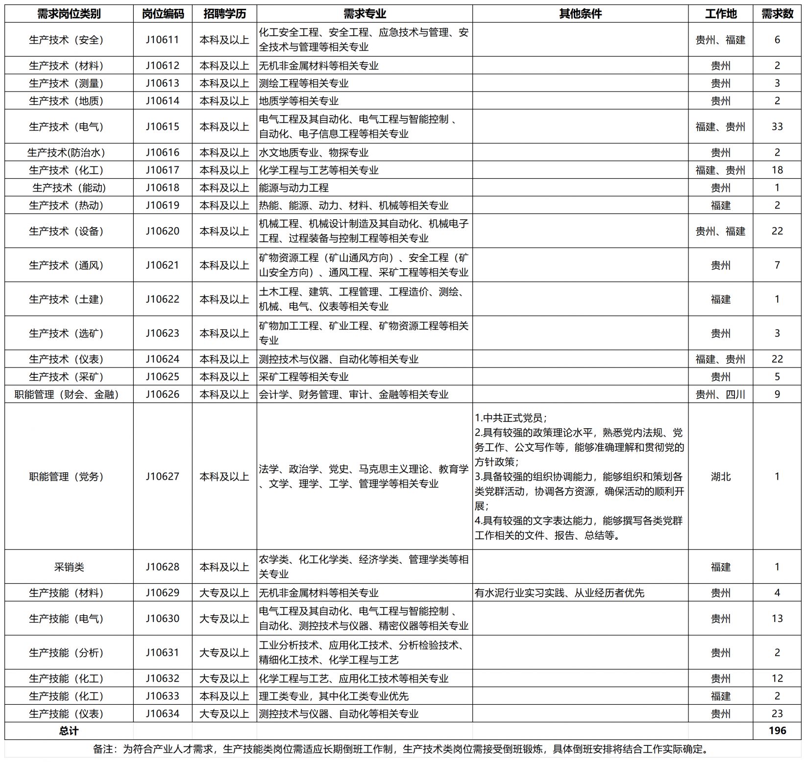 2026年贵州磷化集团春季校招报名（时间+入口+岗位表）