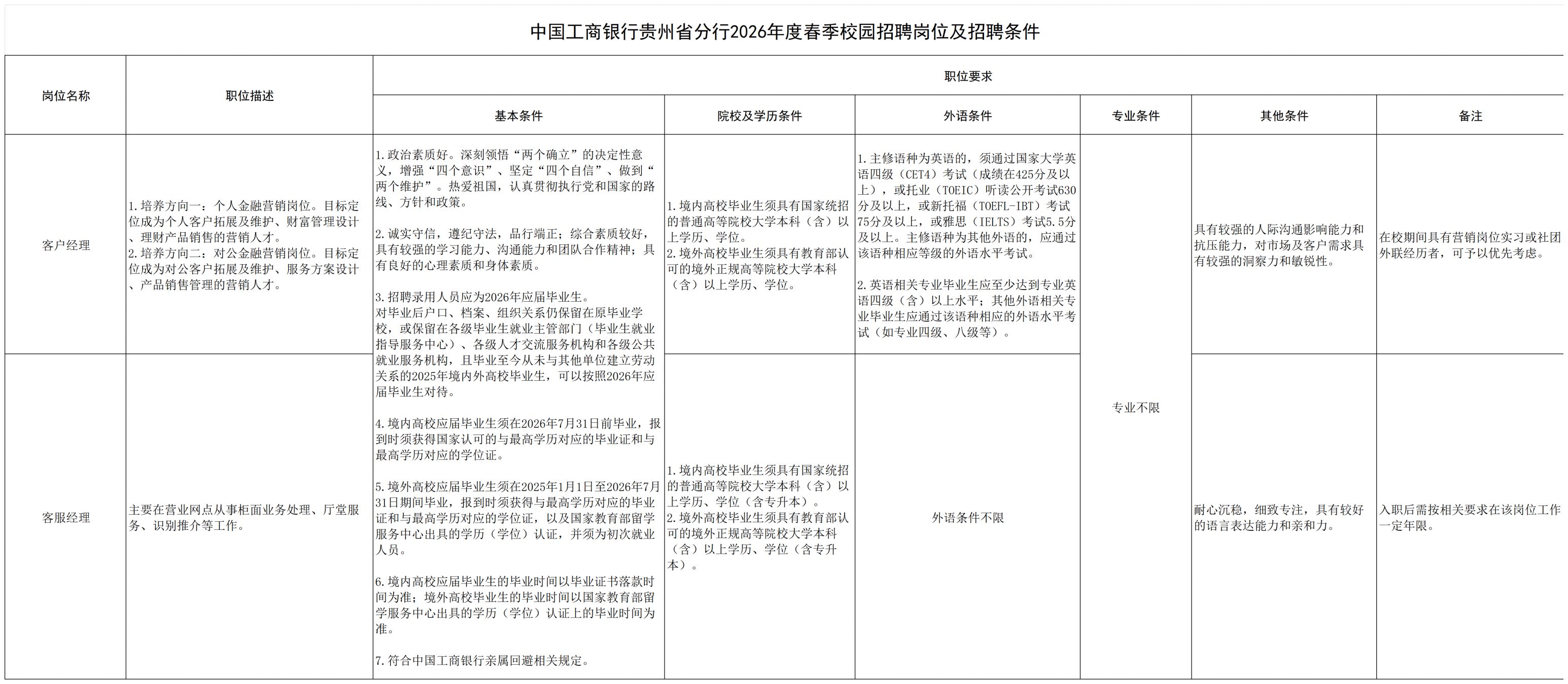 中国工商银行贵州省分行2026年度春季校园招聘公告