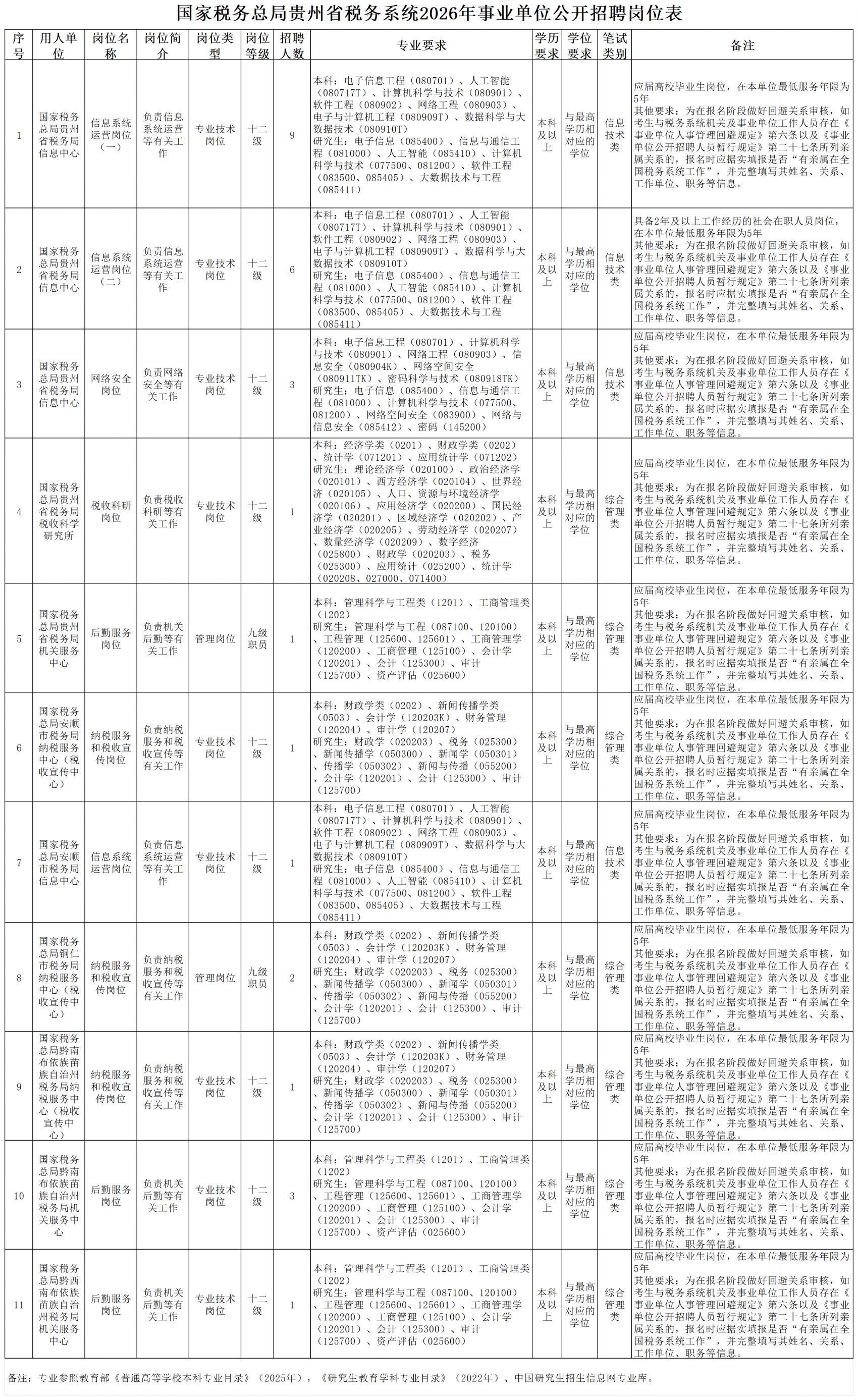 2026贵州税务系统事业单位招聘报名（时间+入口+岗位表+条件）
