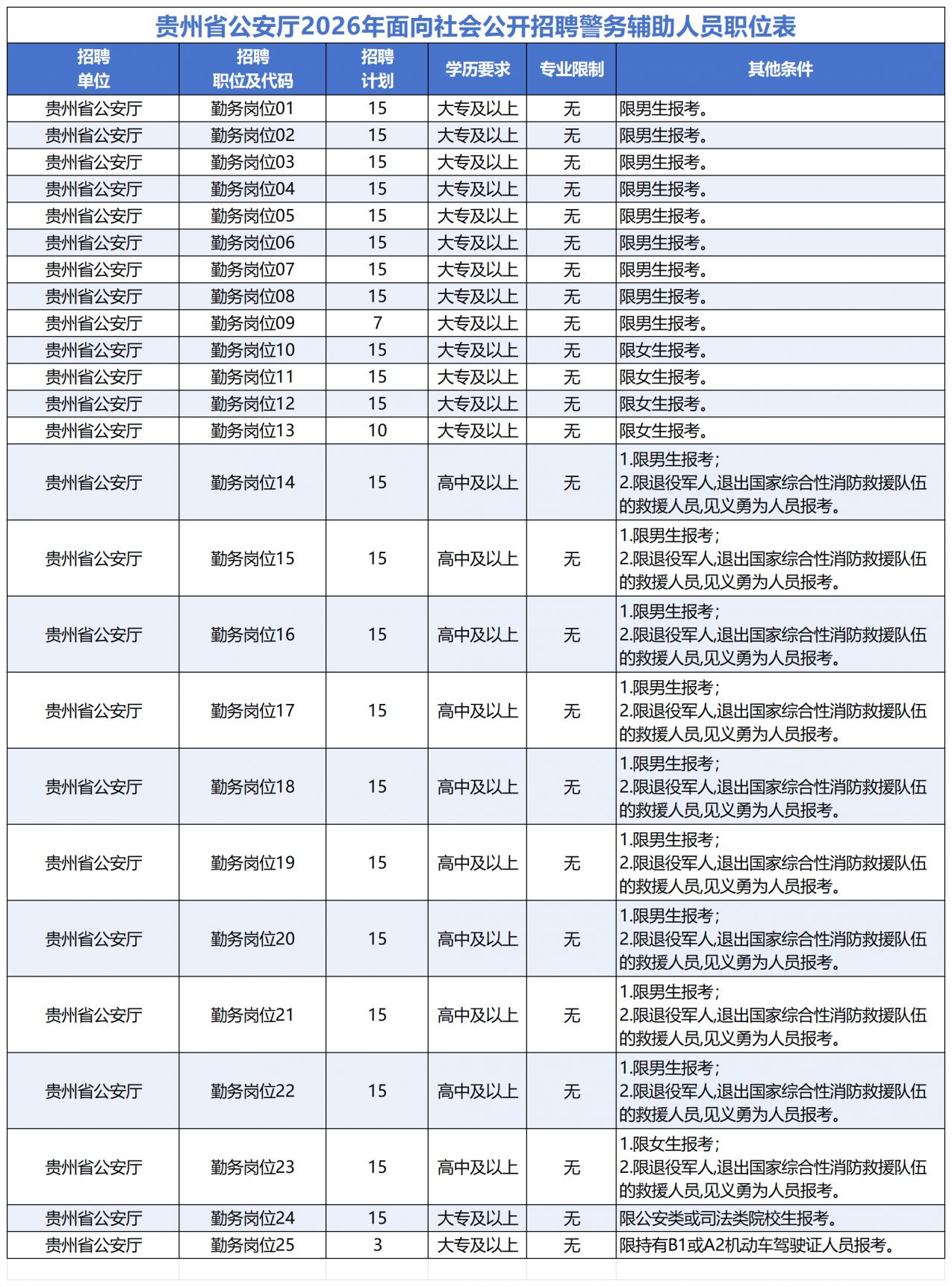 2026年贵州省公安厅辅警招聘报名（时间+入口+岗位表+条件）