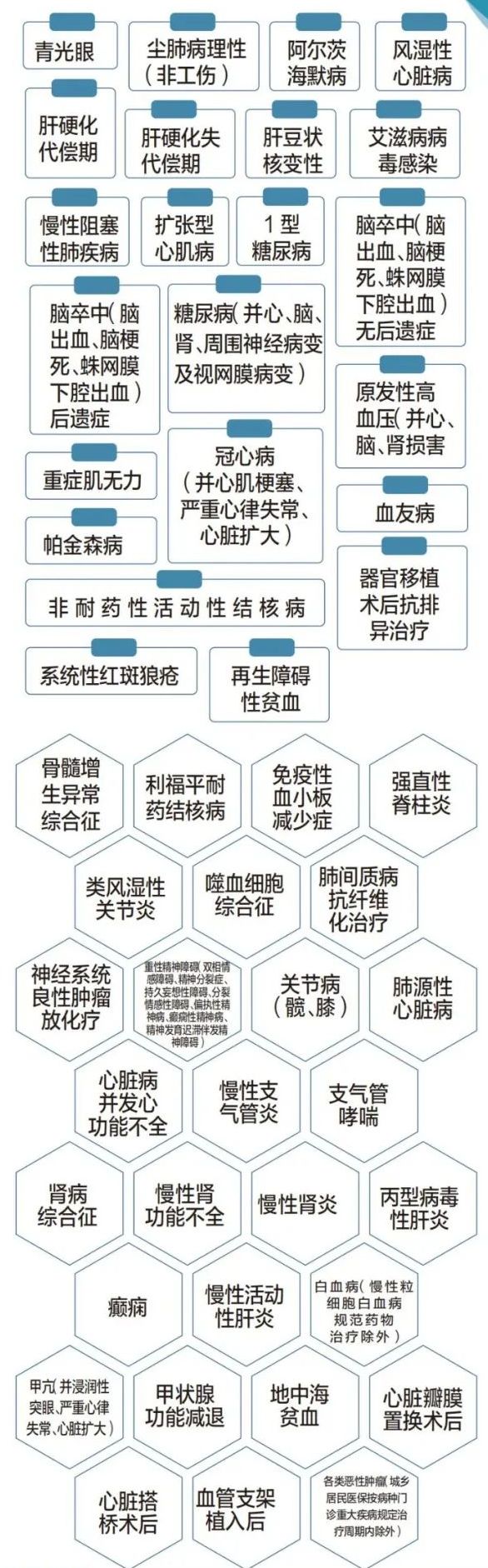 贵阳市城乡居民医保待遇政策解读