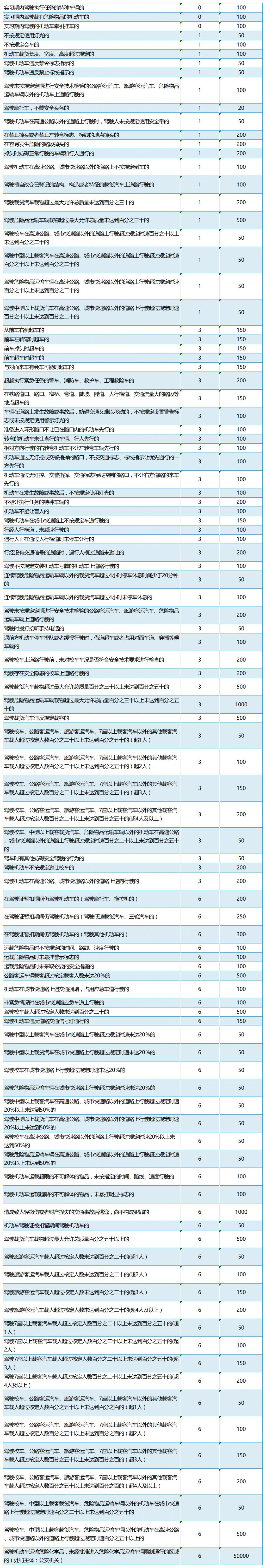 违章扣分罚款一览表图片