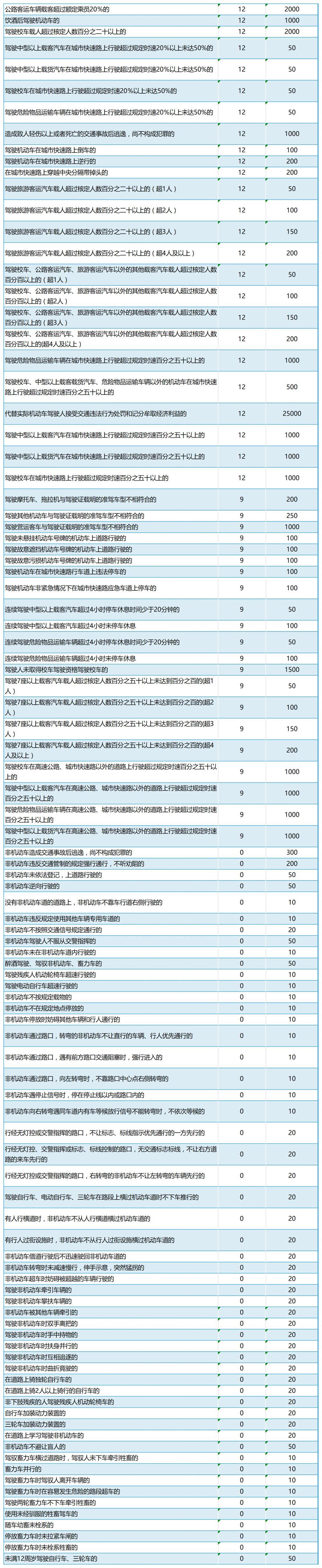 违章扣分罚款一览表图片