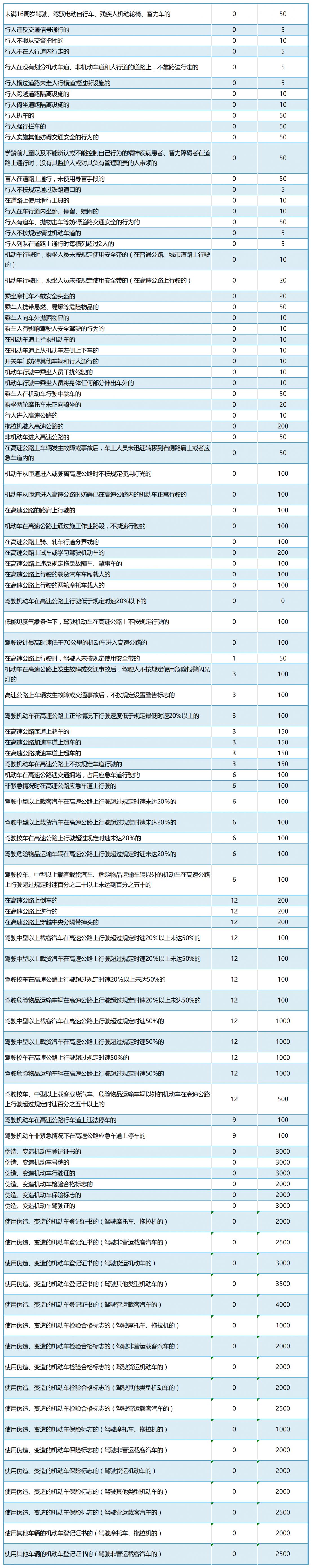 违章扣分罚款一览表图片