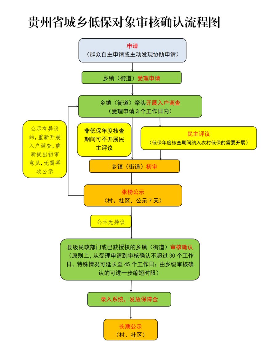 贵州省城乡低保申请流程一览