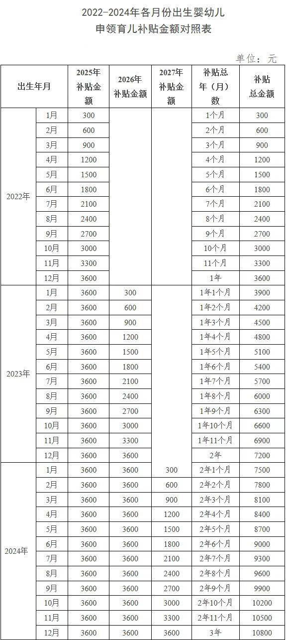 2025育儿补贴申请时间（最新）