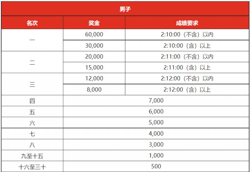 2023年贵阳马拉松有奖金吗？