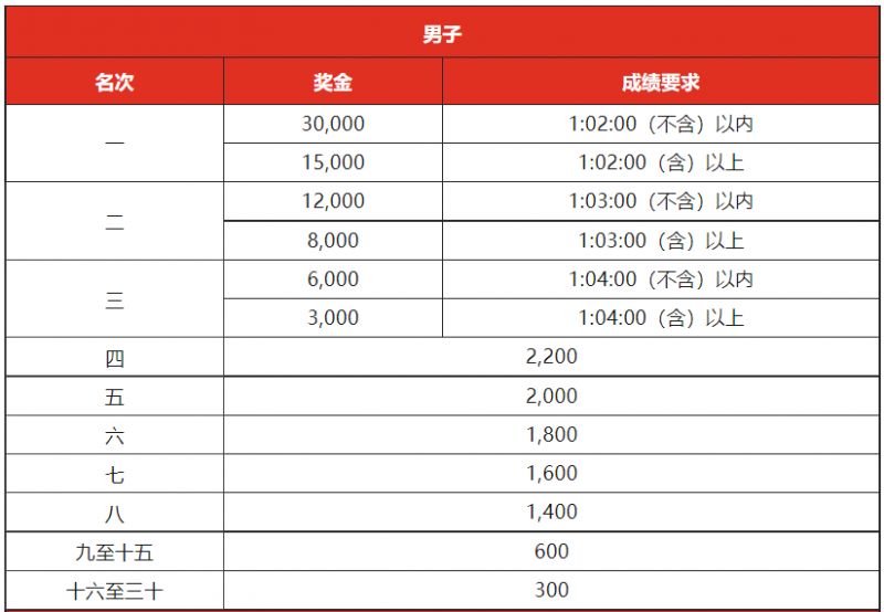 2023年贵阳马拉松有奖金吗？