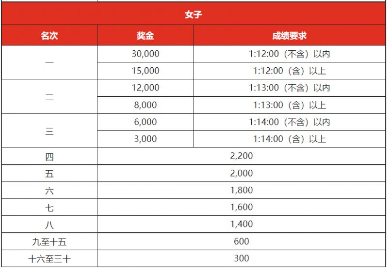 2023年贵阳马拉松有奖金吗？