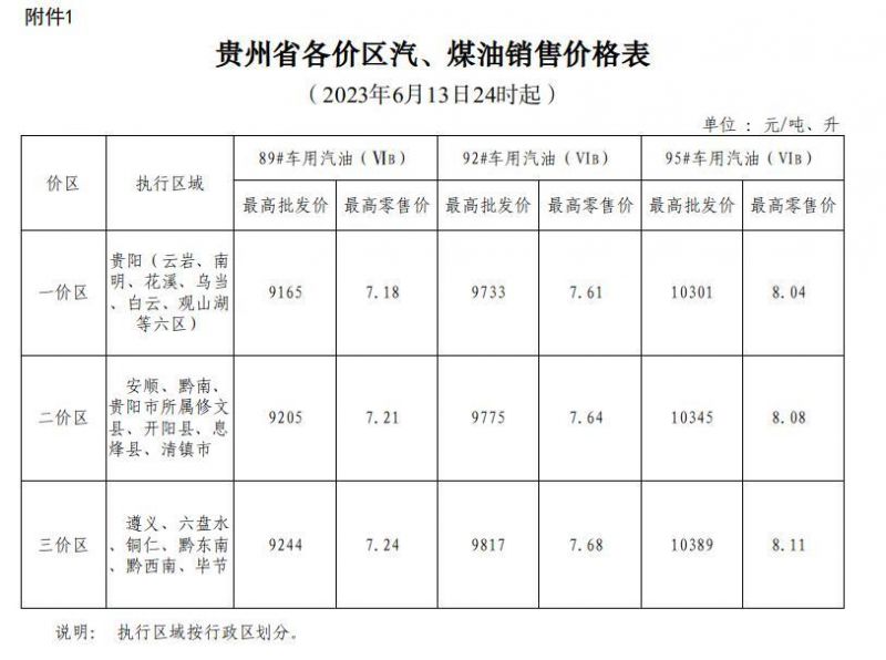 2023年6月13日24时起贵州成品油价格按机制下调