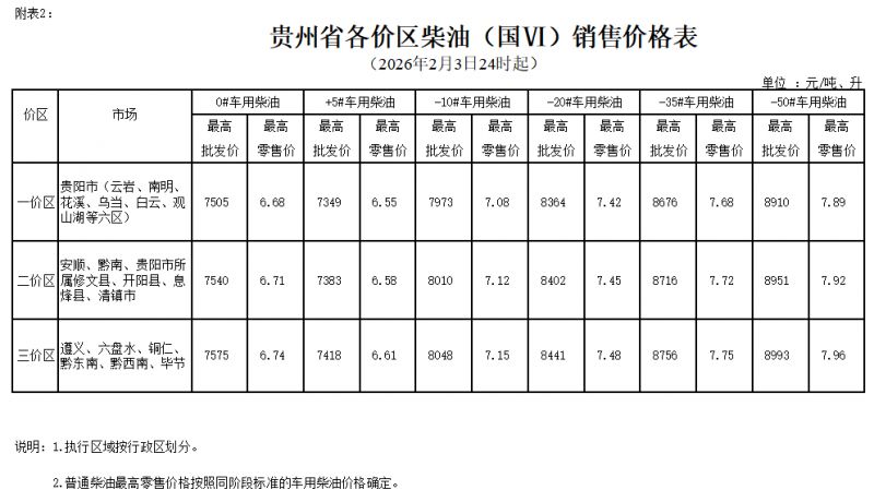 2026年2月3日24时起贵州成品油价格按机制上调