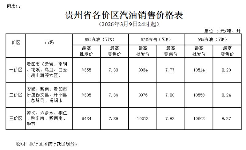 2026年3月9日24时起贵州成品油价格按机制上调