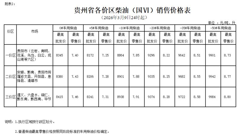 2026年3月9日24时起贵州成品油价格按机制上调