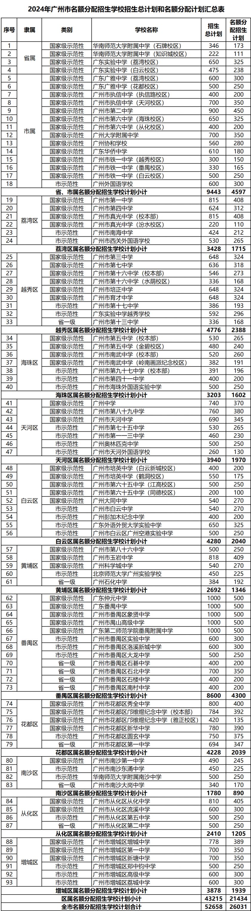 2024广州中考名额分配结果和录取最低控制线