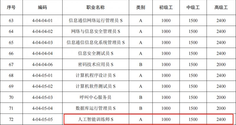 广州人工智能训练师证书有何好处_