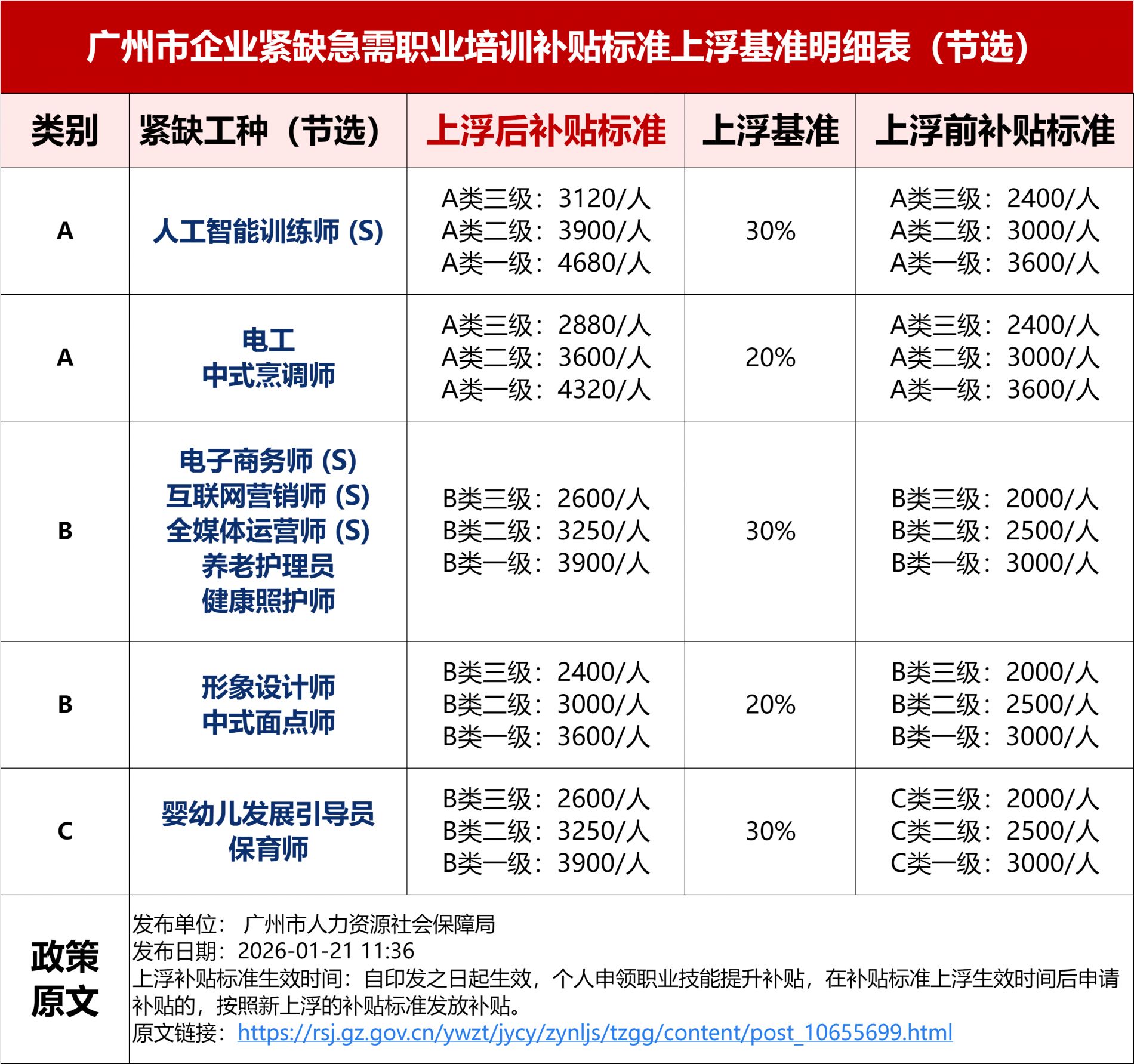 广州跨境电子商务师报考开始啦，享补贴10002600元，不限户籍！