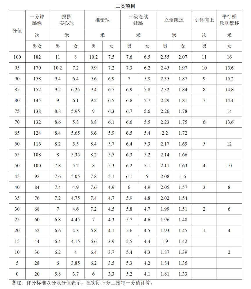 2026年广州中考体育统一考试项目评分标准是多少？