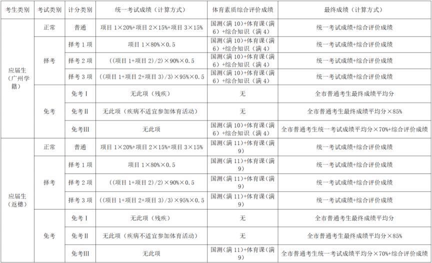 2026年广州中考体育考试各类考生成绩怎样计算？