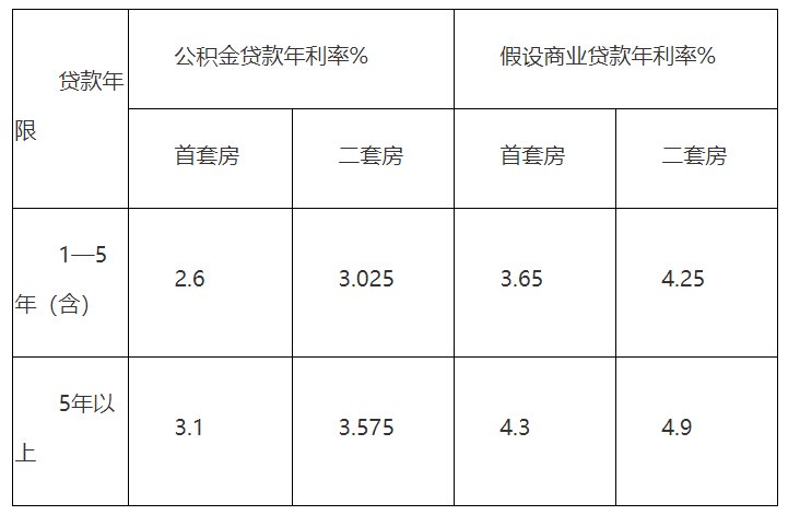 公積金貸款與商業貸款利率對比表(商業貸款利率浮動,本表僅為計算示例