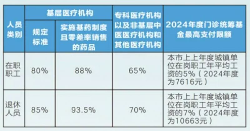 2024广州职工医保待遇标准（门诊 住院）