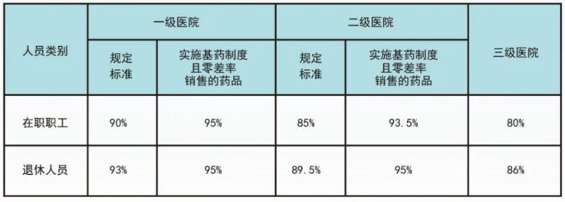 2024广州职工医保待遇标准（门诊 住院）