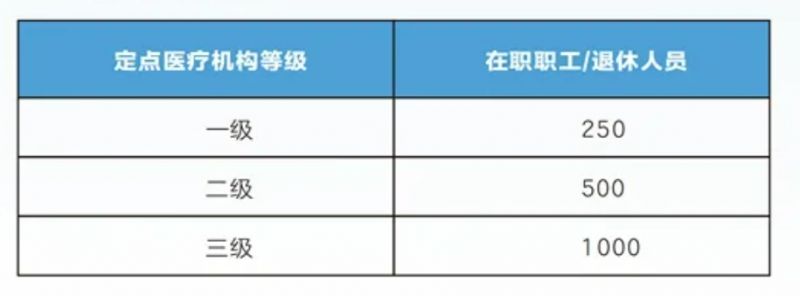 2024广州职工医保待遇标准（门诊 住院）