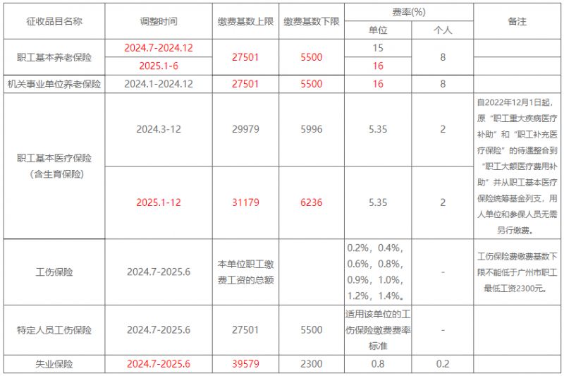 广州社保缴费基数及缴费比例一览