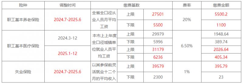 广州社保缴费基数及缴费比例一览