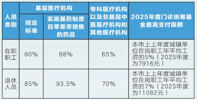 2024广州职工医保待遇标准（门诊 住院）